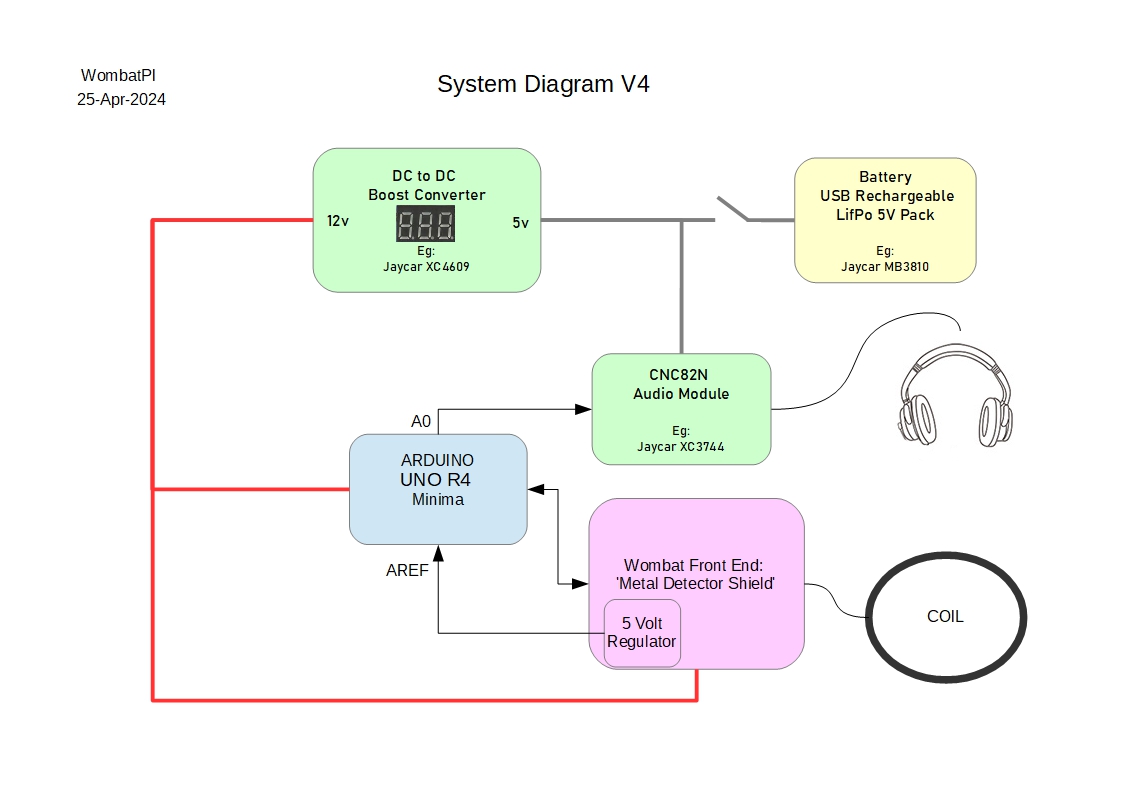 system overview